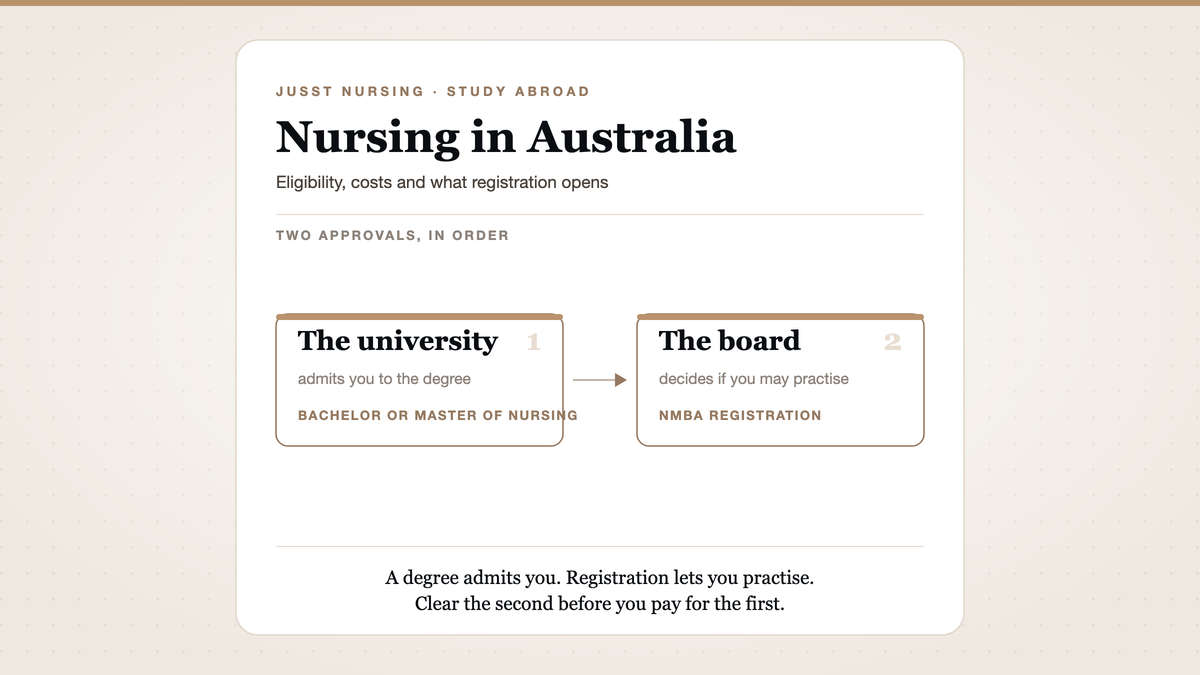 Nursing in Australia pathway showing university admission and NMBA registration as two separate gates